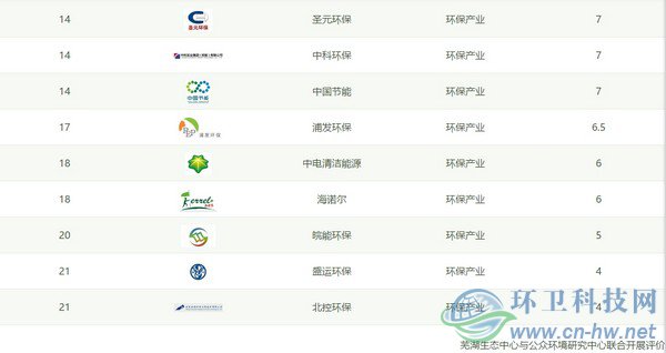 IPE公布CITI指數(shù)2018年度報(bào)告，三峰環(huán)境首次進(jìn)入百?gòu)?qiáng)