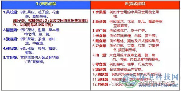 臺(tái)北市自2003年12月26日開始全面回收家庭廚余，家庭廚余分類為“養(yǎng)豬廚馀”及“堆肥廚馀”，詳細(xì)分類如上表所示。