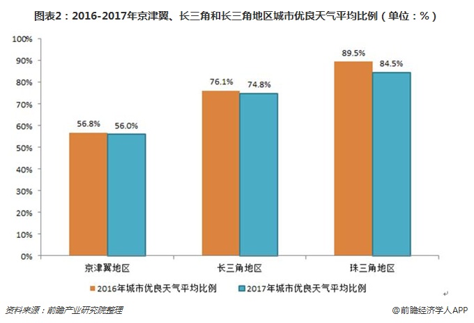 圖表2：2016-2017年京津翼、長(zhǎng)三角和長(zhǎng)三角地區(qū)城市優(yōu)良天氣平均比例（單位：%）
