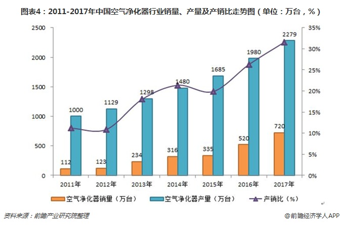 圖表4：2011-2017年中國(guó)空氣凈化器行業(yè)銷(xiāo)量、產(chǎn)量及產(chǎn)銷(xiāo)比走勢(shì)圖（單位：萬(wàn)臺(tái)，%）