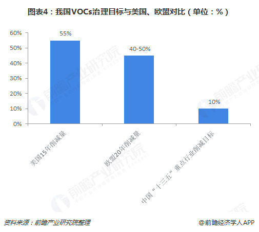 圖表4：我國VOCs治理目標(biāo)與美國、歐盟對比（單位：%）  