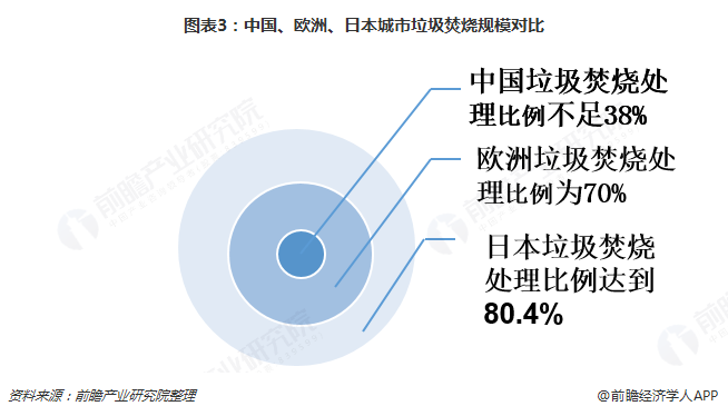 圖表3：中國、歐洲、日本城市垃圾焚燒規(guī)模對比