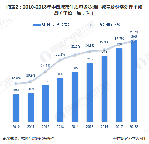 圖表2：2010-2018年中國城市生活垃圾焚燒廠數(shù)量及焚燒處理率預(yù)測（單位：座，%）