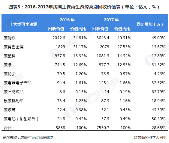 圖表3：2016-2017年我國主要再生資源類別回收價值表（單位：億元，%）
