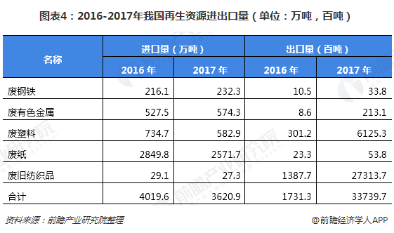 圖表4：2016-2017年我國再生資源進出口量（單位：萬噸，百噸）