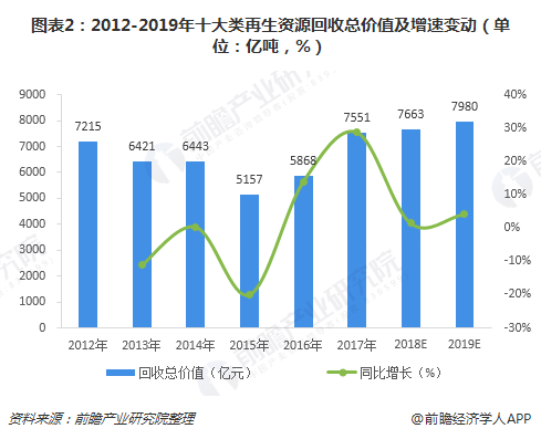 圖表2：2012-2019年十大類再生資源回收總價值及增速變動（單位：億噸，%）