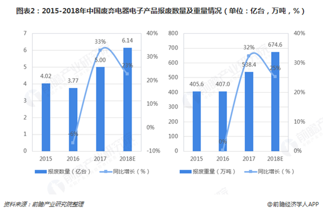 圖表2：2015-2018年中國廢棄電器電子產(chǎn)品報(bào)廢數(shù)量及重量情況（單位：億臺(tái)，萬噸，%）   