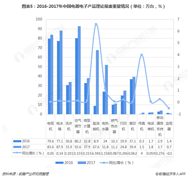 圖表5：2016-2017年中國電器電子產(chǎn)品理論報(bào)廢重量情況（單位：萬臺(tái)，%）  