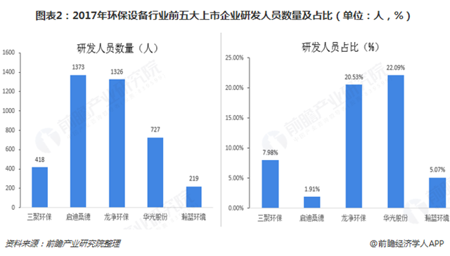 圖表2：2017年環(huán)保設(shè)備行業(yè)前五大上市企業(yè)研發(fā)人員數(shù)量及占比（單位：人，%）