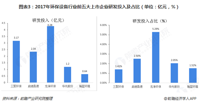 圖表3：2017年環(huán)保設(shè)備行業(yè)前五大上市企業(yè)研發(fā)投入及占比（單位：億元，%）  