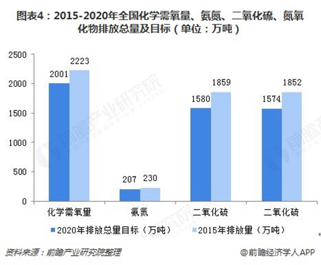 圖表4：2015-2020年全國化學(xué)需氧量、氨氮、二氧化硫、氮氧化物排放總量及目標(biāo)（單位：萬噸）  