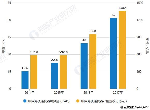 2014-2017年中國光伏逆變器出貨量、產(chǎn)值規(guī)模統(tǒng)計情況