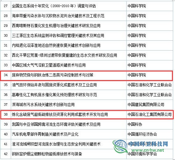 2019年度國(guó)家科學(xué)技術(shù)獎(jiǎng)初評(píng)通過項(xiàng)目出爐（附固廢處理項(xiàng)目名單）