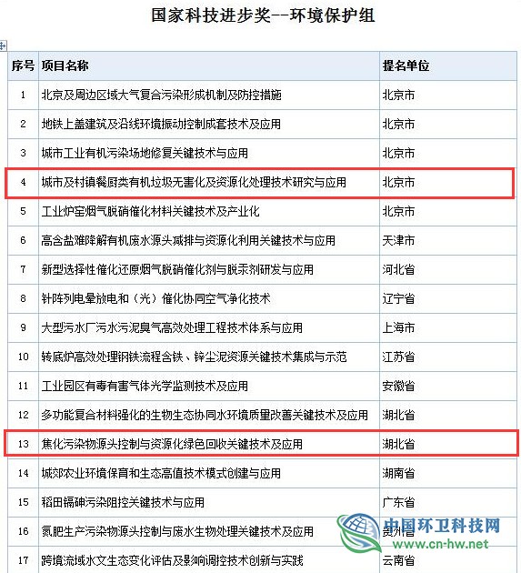 2019年度國(guó)家科學(xué)技術(shù)獎(jiǎng)初評(píng)通過項(xiàng)目出爐（附固廢處理項(xiàng)目名單）