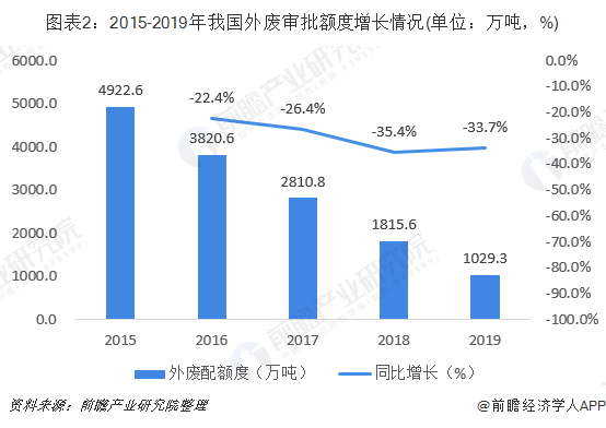 圖表2：2015-2019年我國外廢審批額度增長情況(單位：萬噸，%)