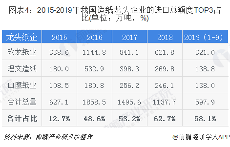 圖表4：2015-2019年我國造紙龍頭企業(yè)的進(jìn)口總額度TOP3占比(單位：萬噸，%)