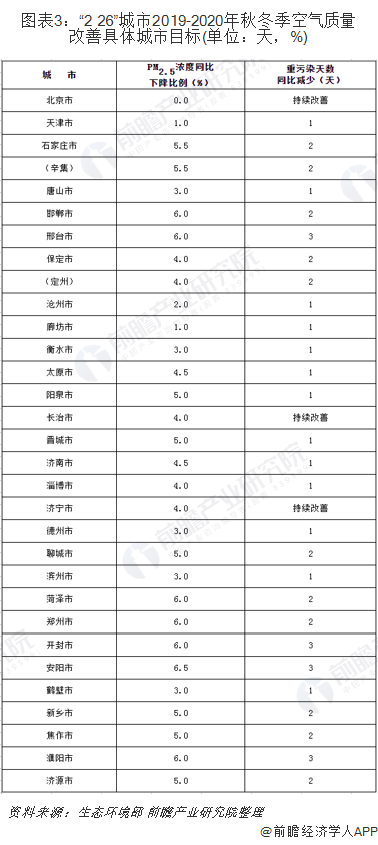 圖表3：&ldquo;2+26&rdquo;城市2019-2020年秋冬季空氣質(zhì)量改善具體城市目標(biāo)(單位：天，%)
