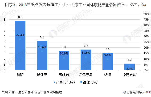 圖表3：2018年重點(diǎn)發(fā)表調(diào)查工業(yè)企業(yè)大宗工業(yè)固體廢物產(chǎn)量情況(單位：億噸，%)