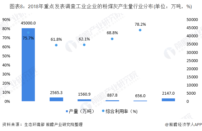 圖表8：2018年重點(diǎn)發(fā)表調(diào)查工業(yè)企業(yè)的粉煤灰產(chǎn)生量行業(yè)分布(單位：萬噸，%)