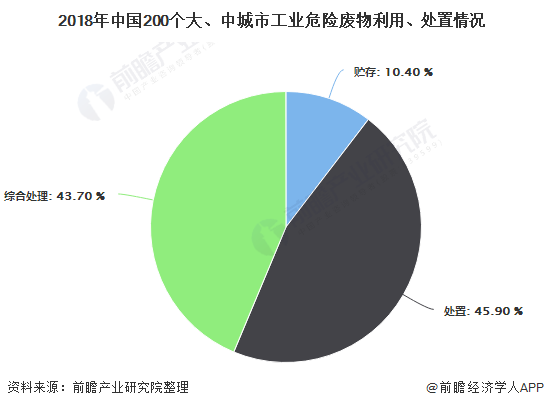 2018年中國200個大、中城市工業(yè)危險廢物利用、處置情況