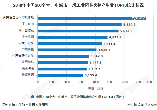 2018年中國200個大、中城市一般工業(yè)固體廢物產(chǎn)生量TOP10統(tǒng)計情況