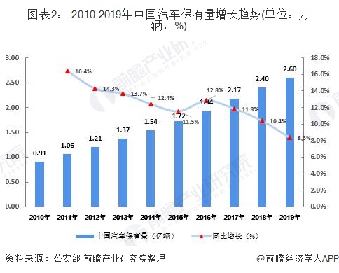 圖表2： 2010-2019年中國(guó)汽車保有量增長(zhǎng)趨勢(shì)(單位：萬(wàn)輛，%)