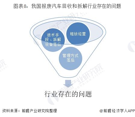 圖表8：我國(guó)報(bào)廢汽車回收和拆解行業(yè)存在的問(wèn)題