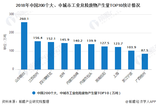 2018年中國(guó)200個(gè)大、中城市工業(yè)危險(xiǎn)廢物產(chǎn)生量TOP10統(tǒng)計(jì)情況