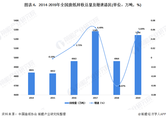 圖表4：2014-2019年全國(guó)廢紙回收總量及增速請(qǐng)況(單位：萬(wàn)噸，%)