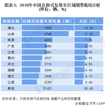 圖表3：2019年中國自卸式垃圾車區(qū)域銷售格局分析(單位：輛，%)
