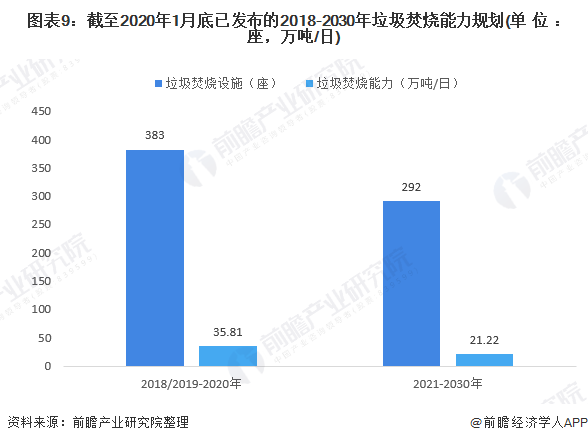 圖表9：截至2020年1月底已發(fā)布的2018-2030年垃圾焚燒能力規(guī)劃(單位：座，萬(wàn)噸/日)