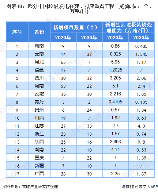 圖表10：部分中國(guó)垃圾發(fā)電在建、擬建重點(diǎn)工程一覽(單位：個(gè)，萬(wàn)噸/日)