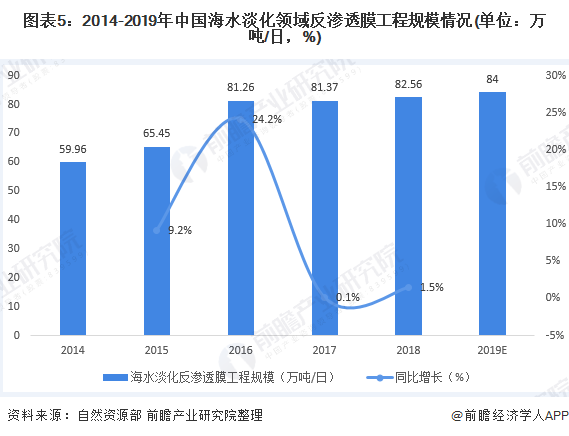 圖表5：2014-2019年中國海水淡化領(lǐng)域反滲透膜工程規(guī)模情況(單位：萬噸/日，%)