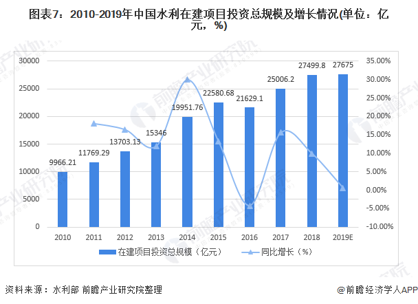 圖表7：2010-2019年中國水利在建項目投資總規(guī)模及增長情況(單位：億元，%)