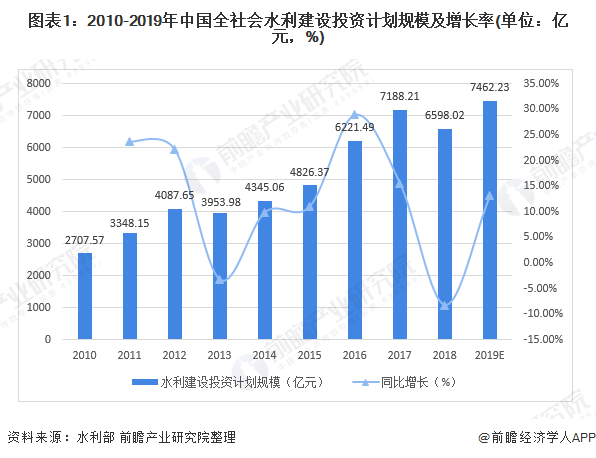 圖表1：2010-2019年中國全社會水利建設(shè)投資計劃規(guī)模及增長率(單位：億元，%)