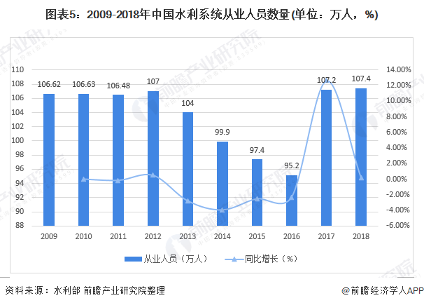 圖表5：2009-2018年中國水利系統(tǒng)從業(yè)人員數(shù)量(單位：萬人，%)