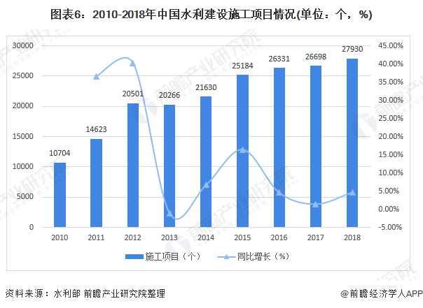 圖表6：2010-2018年中國水利建設(shè)施工項目情況(單位：個，%)