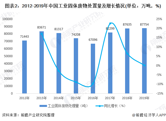 圖表2：2012-2019年中國工業(yè)固體廢物處置量及增長情況(單位：萬噸，%)
