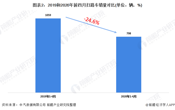 圖表2：2019和2020年前四月掃路車(chē)銷(xiāo)量對(duì)比(單位：輛，%)