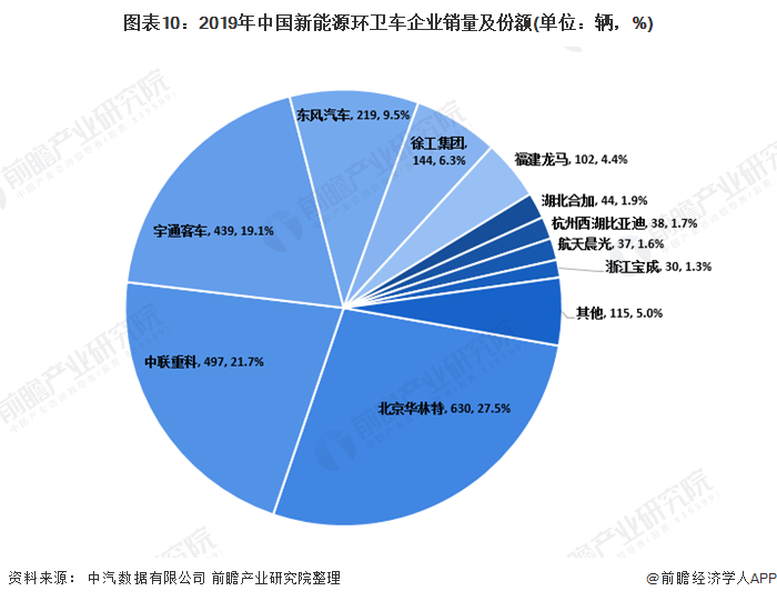 圖表10：2019年中國(guó)新能源環(huán)衛(wèi)車企業(yè)銷量及份額(單位：輛，%)