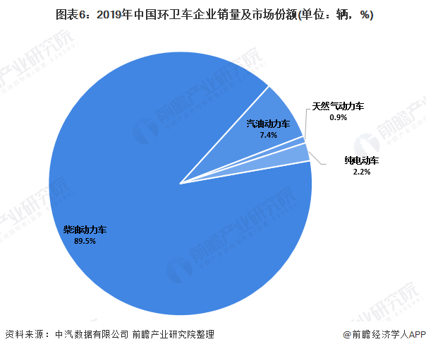  圖表6：2019年中國(guó)環(huán)衛(wèi)車企業(yè)銷量及市場(chǎng)份額(單位：輛，%)