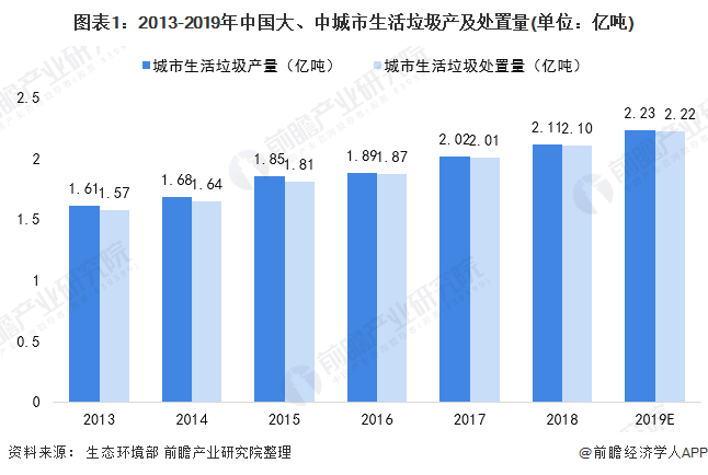 圖表1：2013-2019年中國(guó)大、中城市生活垃圾產(chǎn)及處置量(單位：億噸)