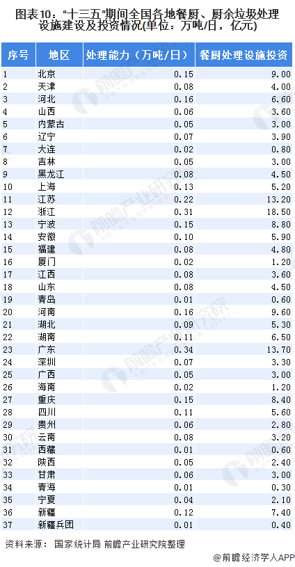 圖表10：“十三五”期間全國(guó)各地餐廚、廚余垃圾處理設(shè)施建設(shè)及投資情況(單位：萬(wàn)噸/日，億元)