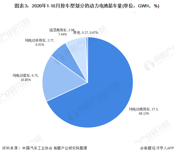圖表3：2020年1-10月按車型劃分的動(dòng)力電池裝車量(單位：GWH，%)