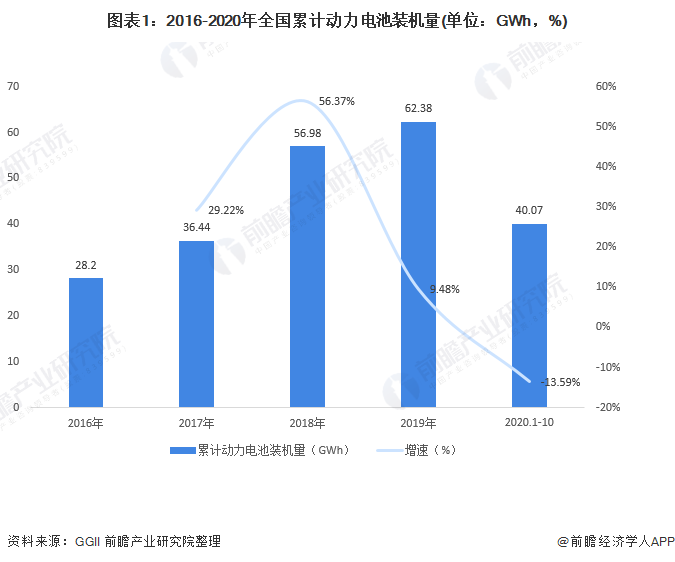 圖表1：2016-2020年全國累計(jì)動(dòng)力電池裝機(jī)量(單位：GWh，%)