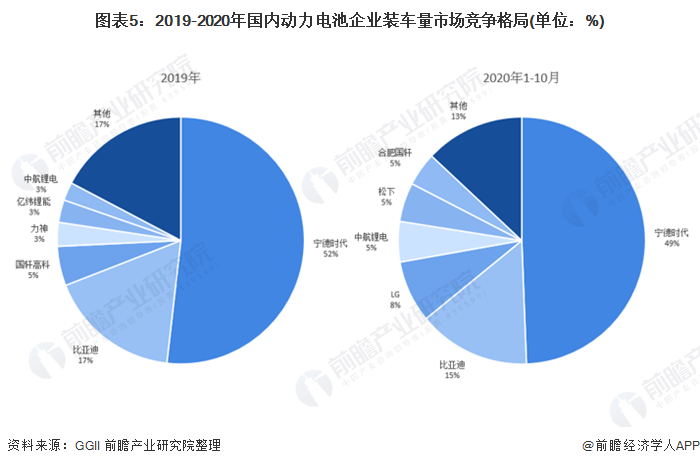 圖表5：2019-2020年國內(nèi)動(dòng)力電池企業(yè)裝車量市場(chǎng)競(jìng)爭(zhēng)格局(單位：%)