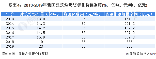 圖表4：2013-2019年我國建筑垃圾資源化價值測算(%，億噸，元/噸，億元)