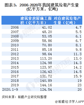 圖表3：2006-2020年我國建筑垃圾產生量(億平方米，億噸)