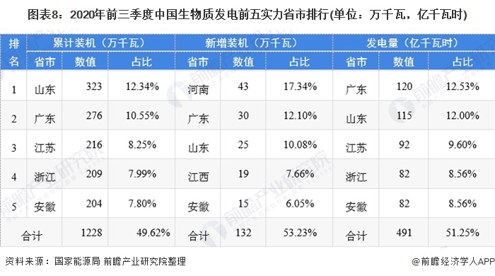 圖表8：2020年前三季度中國(guó)生物質(zhì)發(fā)電前五實(shí)力省市排行(單位：萬(wàn)千瓦，億千瓦時(shí))