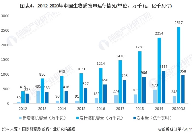 圖表4：2012-2020年中國(guó)生物質(zhì)發(fā)電運(yùn)行情況(單位：萬(wàn)千瓦，億千瓦時(shí))